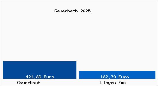 Aktueller Bodenrichtwert in Lingen Ems Gauerbach