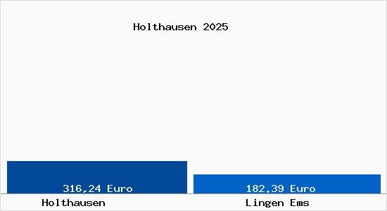 Aktueller Bodenrichtwert in Lingen Ems Holthausen