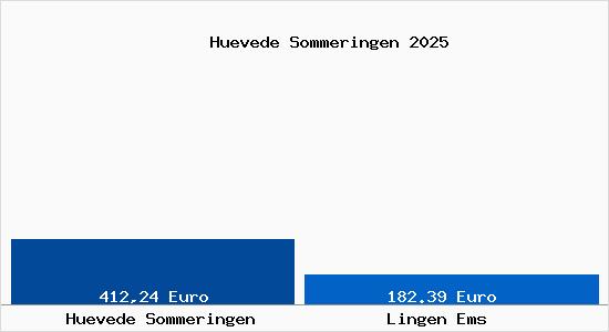 Aktueller Bodenrichtwert in Lingen Ems H&uuml;vede Sommeringen