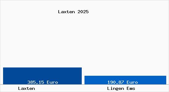Aktueller Bodenrichtwert in Lingen Ems Laxten
