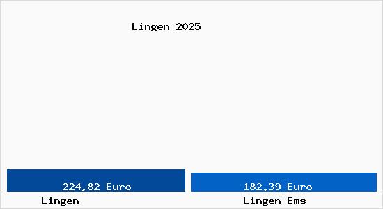 Aktueller Bodenrichtwert in Lingen Ems Lingen