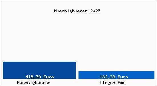 Aktueller Bodenrichtwert in Lingen Ems M&uuml;nnigb&uuml;ren