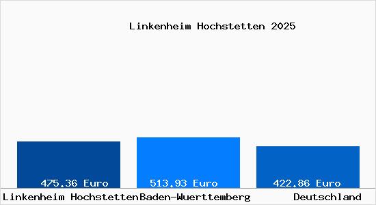 Aktueller Bodenrichtwert in Linkenheim Hochstetten