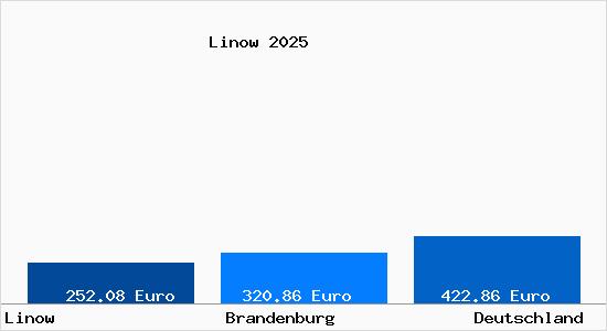 Aktueller Bodenrichtwert in Linow