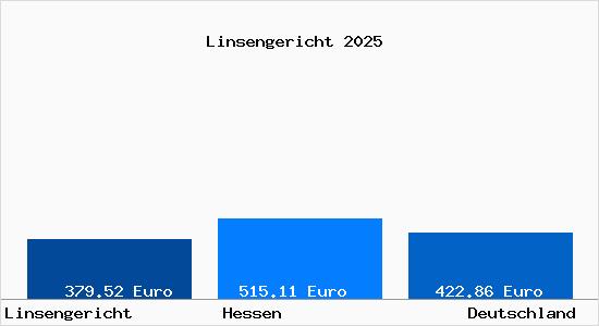 Aktueller Bodenrichtwert in Linsengericht