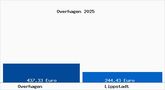 Aktueller Bodenrichtwert in Lippstadt Overhagen