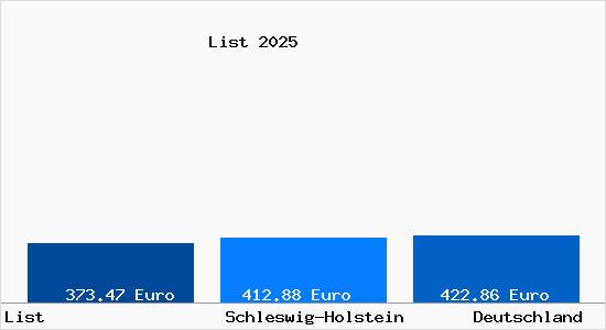 Aktueller Bodenrichtwert in List Sylt