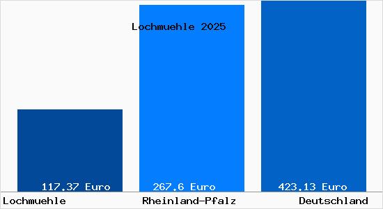 Aktueller Bodenrichtwert in Lochmuehle b. Kirn, Nahe