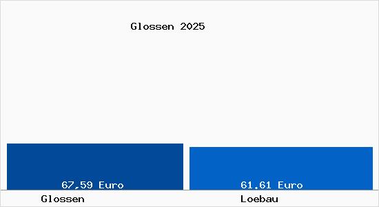 Aktueller Bodenrichtwert in L&ouml;bau Glossen