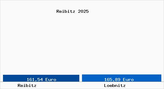 Aktueller Bodenrichtwert in L&ouml;bnitz (Vorpommern) Reibitz