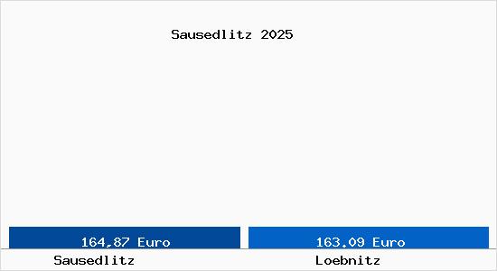 Aktueller Bodenrichtwert in L&ouml;bnitz (Vorpommern) Sausedlitz