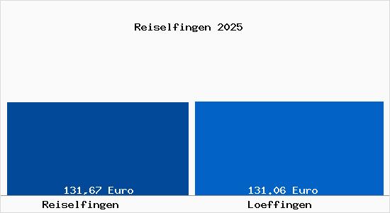 Aktueller Bodenrichtwert in L&ouml;ffingen Reiselfingen