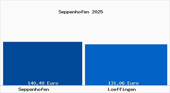 Aktueller Bodenrichtwert in L&ouml;ffingen Seppenhofen