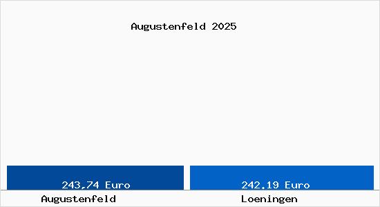 Aktueller Bodenrichtwert in L&ouml;ningen Augustenfeld