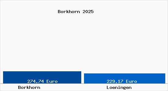 Aktueller Bodenrichtwert in L&ouml;ningen Borkhorn