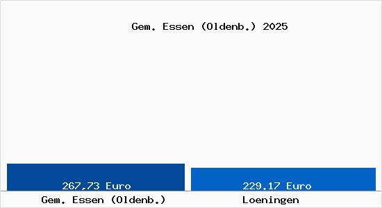 Aktueller Bodenrichtwert in L&ouml;ningen Gem. Essen (Oldenb.)