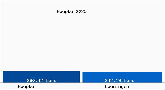 Aktueller Bodenrichtwert in L&ouml;ningen R&ouml;pke