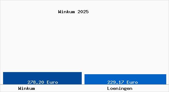 Aktueller Bodenrichtwert in L&ouml;ningen Winkum