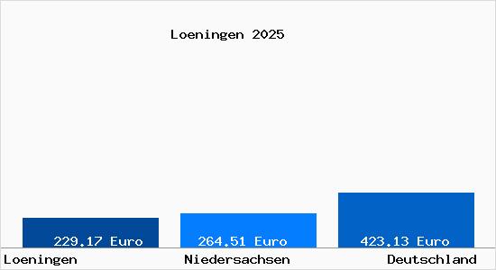 Aktueller Bodenrichtwert in L&ouml;ningen