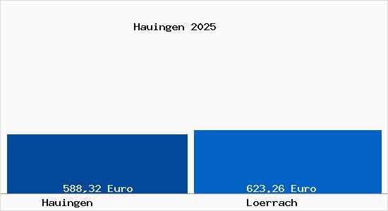 Aktueller Bodenrichtwert in Lörrach Hauingen
