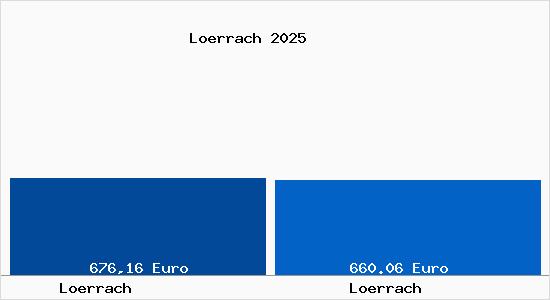 Aktueller Bodenrichtwert in Lörrach Lörrach