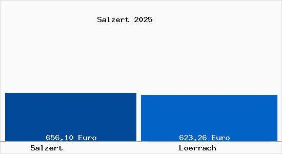 Aktueller Bodenrichtwert in Lörrach Salzert