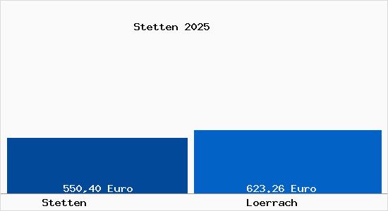 Aktueller Bodenrichtwert in Lörrach Stetten