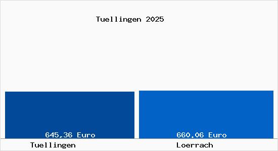 Aktueller Bodenrichtwert in Lörrach Tüllingen