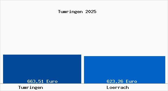 Aktueller Bodenrichtwert in Lörrach Tumringen