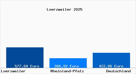 Aktueller Bodenrichtwert in Loerzweiler