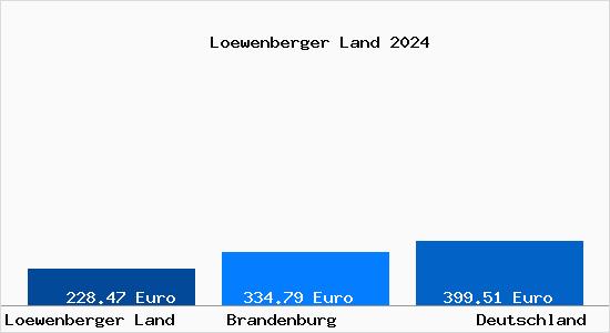 Aktueller Bodenrichtwert in Löwenberger Land