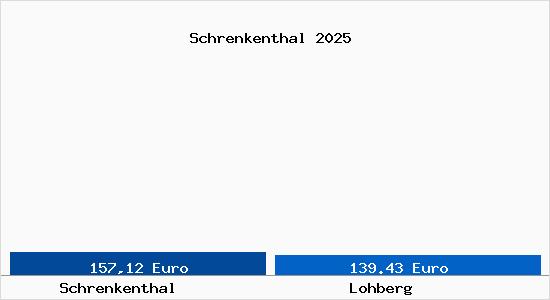 Aktueller Bodenrichtwert in Lohberg Schrenkenthal