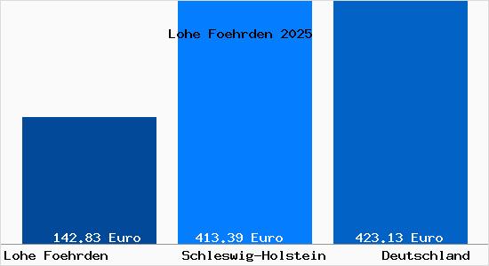 Aktueller Bodenrichtwert in Lohe Foehrden