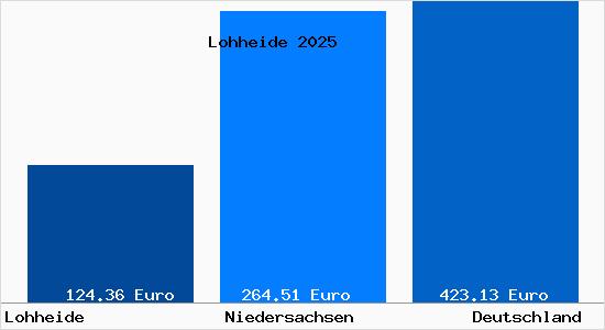 Aktueller Bodenrichtwert in Lohheide