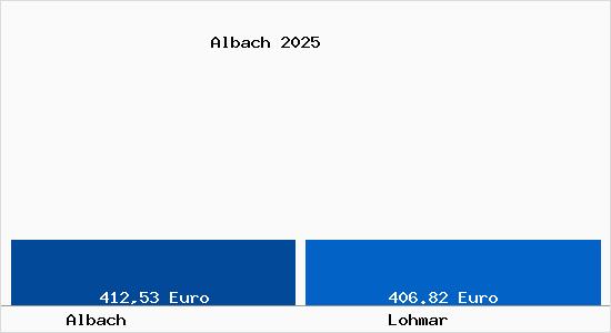 Aktueller Bodenrichtwert in Lohmar Albach