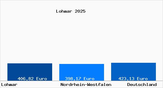 Aktueller Bodenrichtwert in Lohmar Rheinland