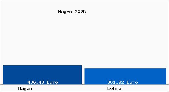 Aktueller Bodenrichtwert in Lohme Hagen