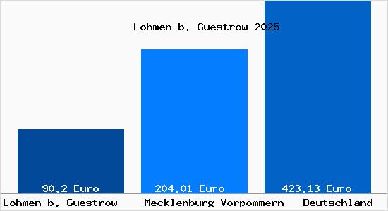 Aktueller Bodenrichtwert in Lohmen b. Guestrow