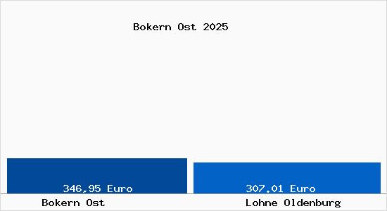 Aktueller Bodenrichtwert in Lohne Oldenburg Bokern Ost
