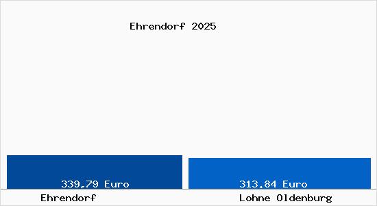Aktueller Bodenrichtwert in Lohne Oldenburg Ehrendorf