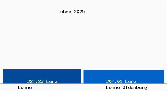 Aktueller Bodenrichtwert in Lohne Oldenburg Lohne