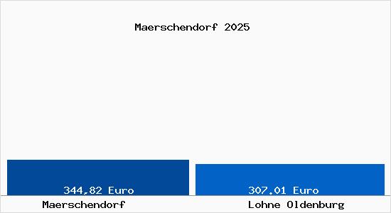 Aktueller Bodenrichtwert in Lohne Oldenburg M&auml;rschendorf