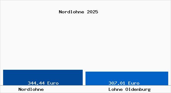 Aktueller Bodenrichtwert in Lohne Oldenburg Nordlohne