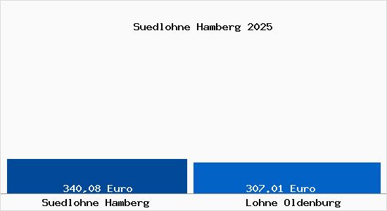 Aktueller Bodenrichtwert in Lohne Oldenburg S&uuml;dlohne Hamberg