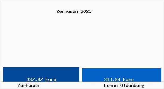 Aktueller Bodenrichtwert in Lohne Oldenburg Zerhusen