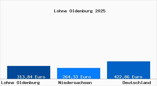 Aktueller Bodenrichtwert in Lohne Oldenburg
