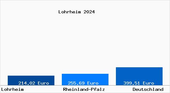 Aktueller Bodenrichtwert in Lohrheim