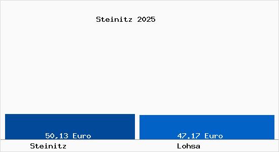 Aktueller Bodenrichtwert in Lohsa Steinitz
