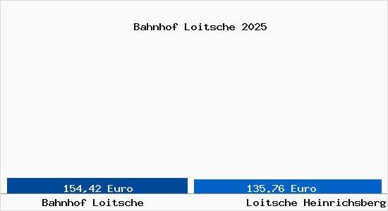 Aktueller Bodenrichtwert in Loitsche Heinrichsberg Bahnhof Loitsche