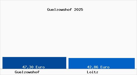 Aktueller Bodenrichtwert in Loitz G&uuml;lzowshof